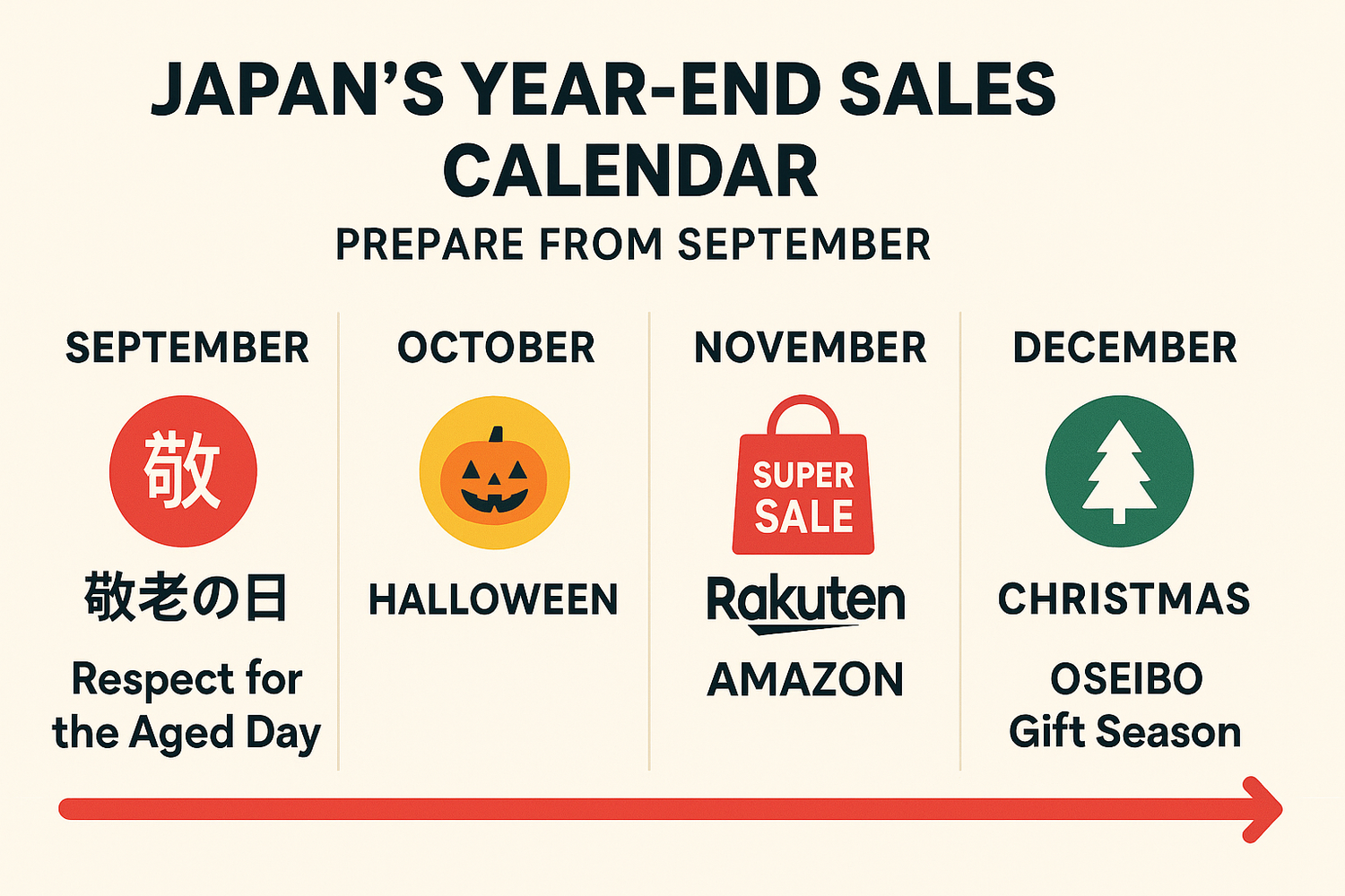 Japan E-commerce sales surge