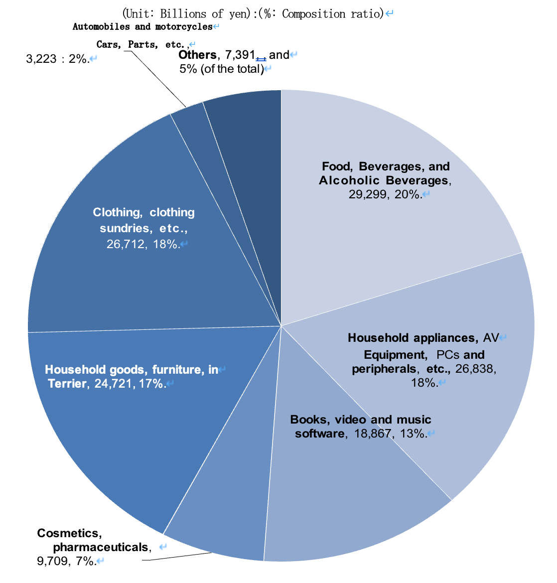 Explaining the trends in the field of e-commerce for goods (September 2024, latest)