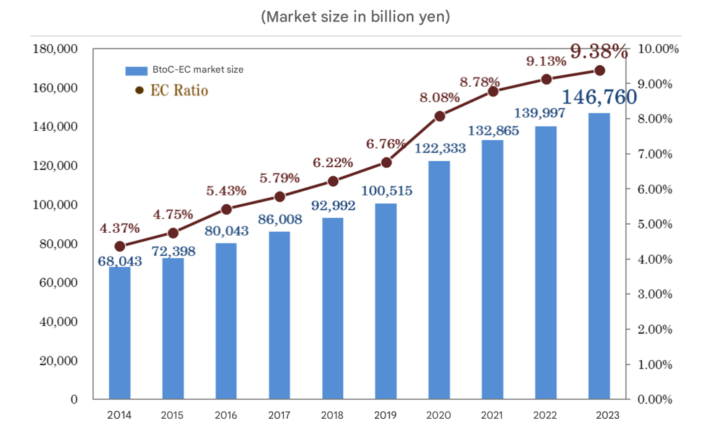 EC market and trends In Japan Updates in 2024 September